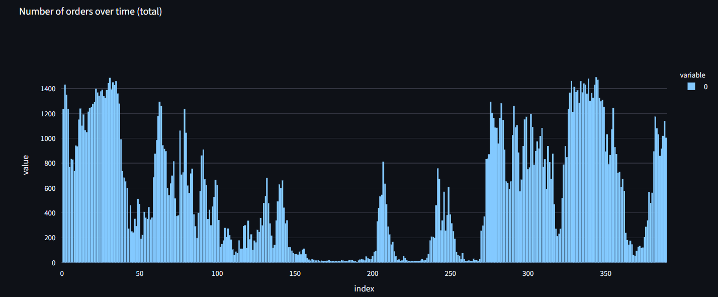 Frequency of trades analysis